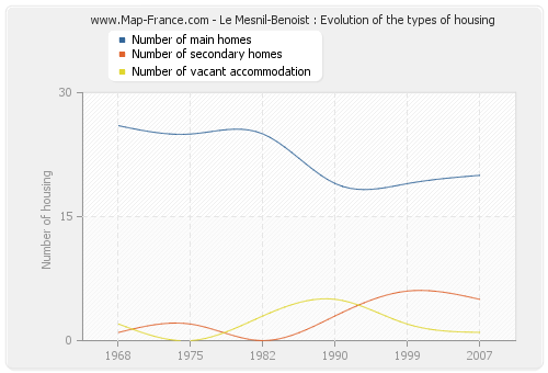 Le Mesnil-Benoist : Evolution of the types of housing